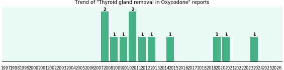 Could Oxycodone cause Thyroid gland removal? Could Oxycodone cause Thyroid gland removal?